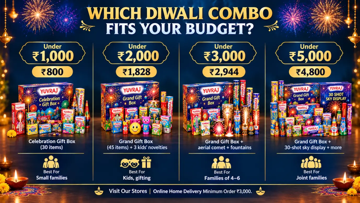 Yuvraj Pyro Mart Diwali crackers combo boxes for every budget under ₹1,000, ₹2,000, ₹3,000, and ₹5,000